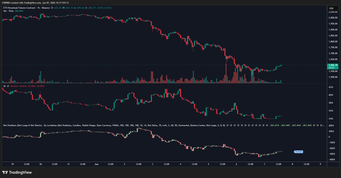 "It's improving on $ETH, and here’s why. The $ETH net position delta has ended its downtrend and is starting to tick higher. For a full reversal, both Open Interest (OI) and net position delta need to rise together."