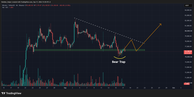 A TradingView 4-hour chart of Bitcoin/USDT shows BTC/USDT at 76,129 with a "Bear Trap" annotation near the $75K-$76K support zone, illustrating a potential reversal pattern from the descending trendline. The post suggests that if this bear trap is confirmed, traders should watch for a push above $78K followed by a rejection, then a rally toward the 80K range next week.