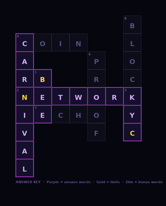 A solved crossword puzzle displays the phrases "BLOCKCHAIN," "CARNIVAL," "Bee Network," "PROOF," and "BEE" highlighted in purple, with "B" highlighted in gold. The key explains purple squares indicate answer words and gold squares indicate hints, matching the post's announcement about the completed "Bee Network KYC Carnival" puzzle.