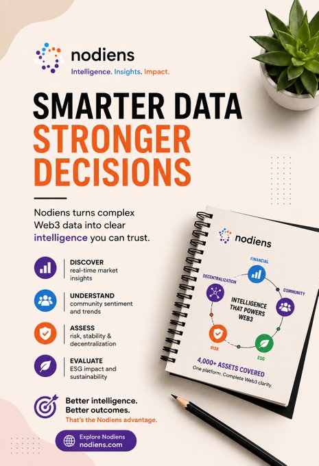 A marketing advertisement for "nodiens" promotes their Web3 data platform with the headline "SMARTER DATA STRONGER DECISIONS" alongside a notebook showing "4,000+ ASSETS COVERED."