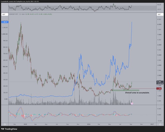A TradingView chart on the NEAR/USD spot pair (Binance) from late 2024 to mid-2026 is shown, with NEAR currently trading at $2.390, down 4.22% on the day, while a labeled "Overall area to accumulate" zone sits near $1.724 with resistance around $2.00. The post's claim of a near 1:1 correlation between $NEAR and $ZEC is illustrated by overlaying ZEC's price (blue line), which has already surged to new highs above $8,000, suggesting the author expects NEAR to follow suit toward the $4.50–$5.00 target based on this historical co-movement.