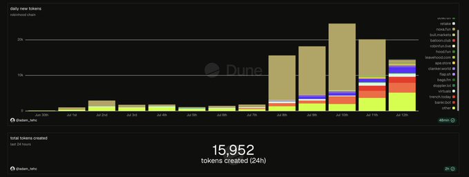 A Dune Analytics dashboard by @adam_tehc shows daily new tokens deployed across chains, with Robinhood's chain (beige) dominating volume and reaching a peak around July 10th. The chart highlights the total of 15,952 tokens created in the last 24 hours, supporting the post's claim that the Robinhood chain has become a hotbed for excessive token minting and rug-pull risk.