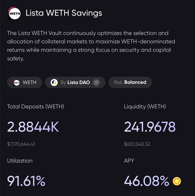 A screenshot of the 'Lista WETH Savings' interface showing Total Deposits of 2.8844K WETH ($7,170,644.41), 91.61% Utilization, and 46.08% APY.