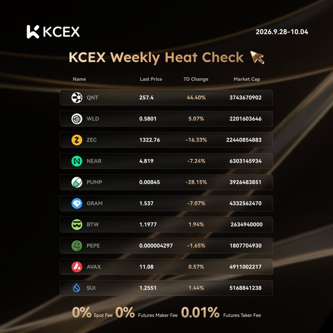 A KCEX Weekly Heat Check (dated 2026.9.28-10.04) showing cryptocurrency performance including QNT (+44.40%), WLD (+5.07%), ZEC (-16.33%), NEAR, PUMP (-28.15%), GRAM, BTW, PEPE, AVAX, and SUI.