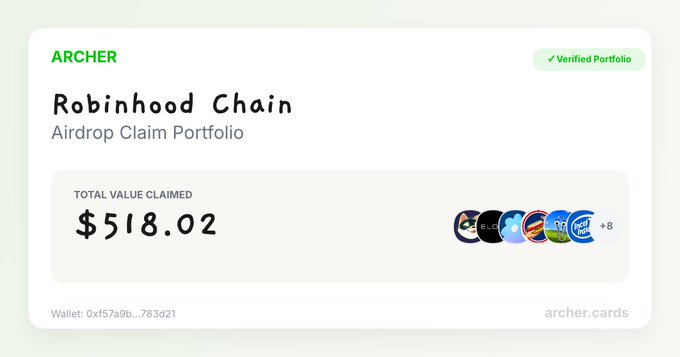 A digital portfolio card from archer.cards showing a verified 'Robinhood Chain Airdrop Claim Portfolio' with a total value claimed of $518.02 and a partial wallet address 0xf57a9b...783d21.