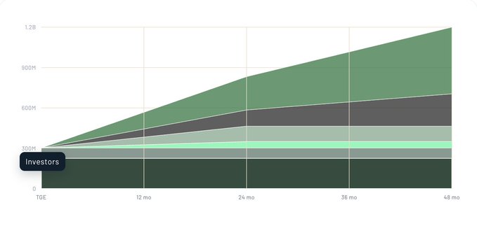 A stacked area chart displaying projections from TGE to 48 months, with values reaching up to 1.2B and key milestones at 12, 24, 36, and 48 months, highlighting an "Investors" category. The visualization appears to illustrate token distribution or supply growth over time, relating to the $FOLD token's launch details, including its 25% circulating supply at TGE and utility in governance, Ciphernode bonding, and incentives.