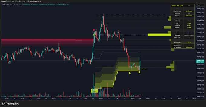 The image shows a FLOKI/USDT candlestick chart on TradingView with a smart indicator overlay, where the key support line (marked in yellow) has held the price during multiple dips, reinforcing the bullish trend analysis from the post.

The chart displays several support tests with yellow triangles marking bounce points, along with a "Long" signal label and volume bars at the bottom, visually confirming the maintained uptrend as long as the support line remains unbroken.