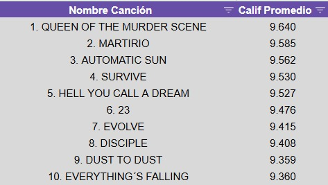 A Spanish-language song rankings table titled 'Nombre Canción' lists tracks such as 'QUEEN OF THE MURDER SCENE', 'MARTIRIO', 'AUTOMATIC SUN', and 'SURVIVE' with their average quality scores.