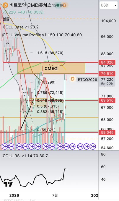 A Korean-language cryptocurrency trading chart for Bitcoin on CME futures (BTCQ2026) dated 2026.7, showing technical indicators including COLU Base, Volume Profile, Fibonacci retracement levels, and an RSI indicator at the bottom.