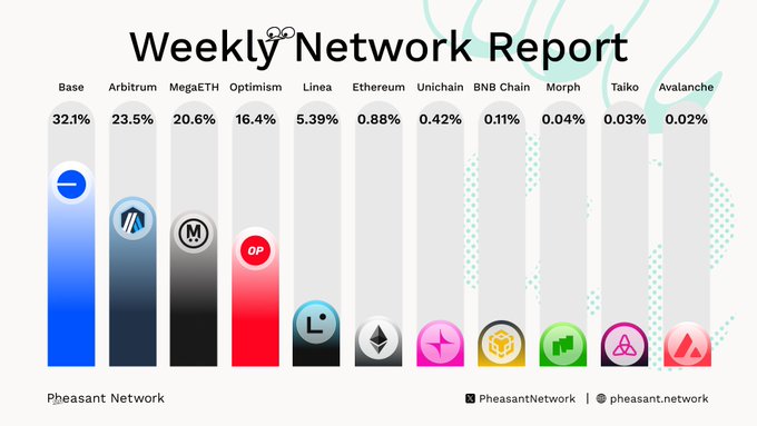 A bar chart titled 'Weekly Network Report' from Pheasant Network showing network shares: Base 32.1%, Arbitrum 23.5%, MegaETH 20.6%, Optimism 16.4%, Linea 5.39%, Ethereum 0.88%, Unichain 0.42%, BNB Chain 0.11%, Morph 0.04%, Taiko 0.03%, and Avalanche 0.02%.