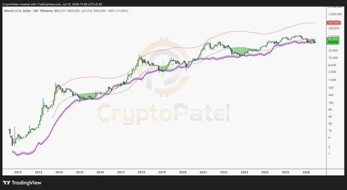 A long-term Bitcoin/USDT price chart from TradingView by CryptoPatel, dated July 10, 2026, showing price at $64,044 with various technical indicators overlaying the historical price action from 2012 to 2026.