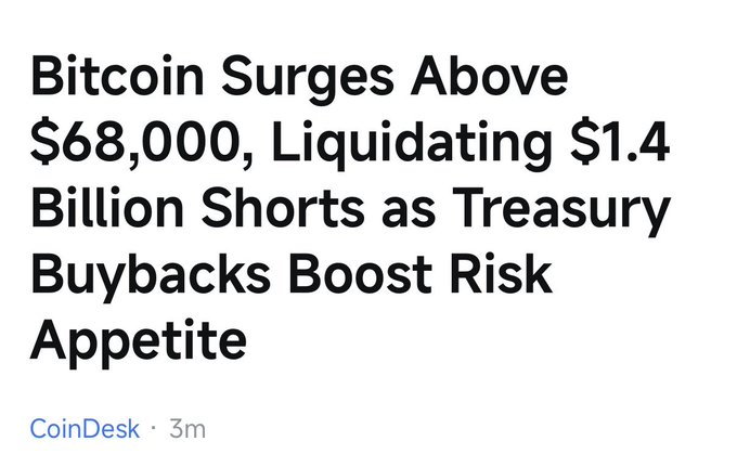 The image shows a CoinDesk headline reading "Bitcoin Surges Above $68,000, Liquidating $1.4 Billion Shorts as Treasury Buybacks Boost Risk Appetite," posted 3 minutes ago. It relates to the accompanying post by highlighting the $1.4 billion in Bitcoin ($BTC) short liquidations that triggered the surge, a key catalyst also referenced alongside $HOOD.