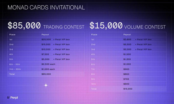 The image displays the prize structure for the Monad Cards Invitational, featuring two contests: an $85,000 Trading Contest with payouts ranging from $25,000 for 1st place (plus Perpl VIP box) down to $1,000 each for 11th-20th place, and a $15,000 Volume Contest with payouts from $3,500 for 1st place (plus Perpl VIP box) down to $600 for 10th place, both presented on a purple gradient background with Perpl branding.
