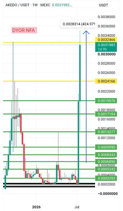 The image shows a weekly candlestick chart of AKEDO/USDT on MEXC, displaying a sharp vertical price spike reaching 0.0028314 (a 424.97% move), breaking above prior resistance levels around 0.0019982 after a long accumulation phase. Key resistance levels marked in yellow (0.0032466, 0.0024166) and support levels in green are visible, illustrating the breakout that confirms the technical analysis referenced in the accompanying post about AKE emerging from accumulation.