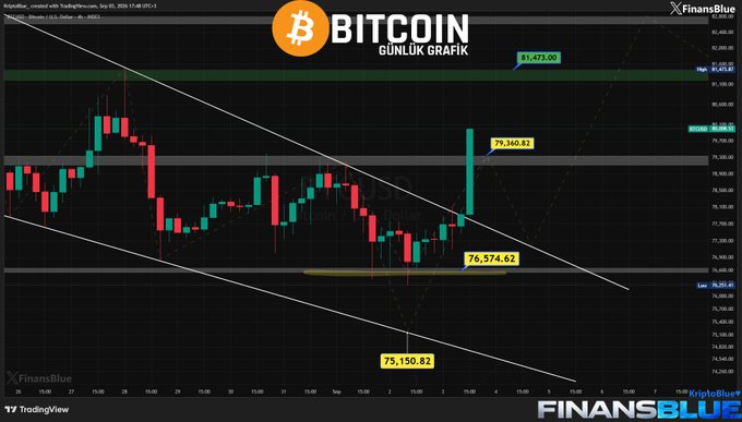A Bitcoin daily chart (GUNLUK GRAFİK) from FinansBlue/TradingView shows a breakout from a descending channel, with key levels marked at 81,473.00, 79,360.82, 76,574.62, and 75,150.82.