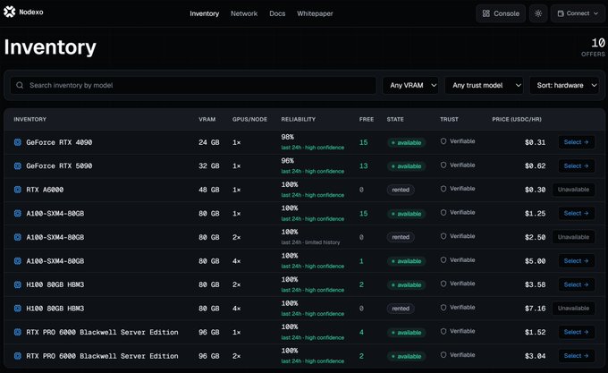A dark-themed 'Inventory' dashboard from a platform called Nodexx listing various GPUs like GeForce RTX 4090, RTX 5090, and H100 with prices, reliability, and availability status.