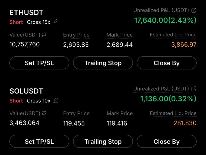 Cryptocurrency trading interface showing short positions on ETHUSDT with unrealized P&L of 17,640.00 (2.43%) and SOLUSDT with unrealized P&L of 1,136.00 (0.32%).