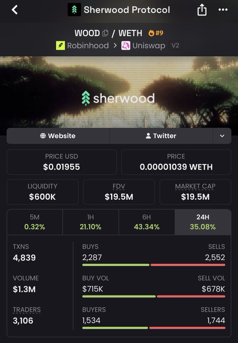 A Sherwood Protocol trading dashboard showing the WOOD/WETH token pair (ranked #9) with a current price of $0.01955, market cap of $19.5M, and strong 24H gains of 35.08%—up from the poster's $8M entry toward their goal of "double digits" market cap.