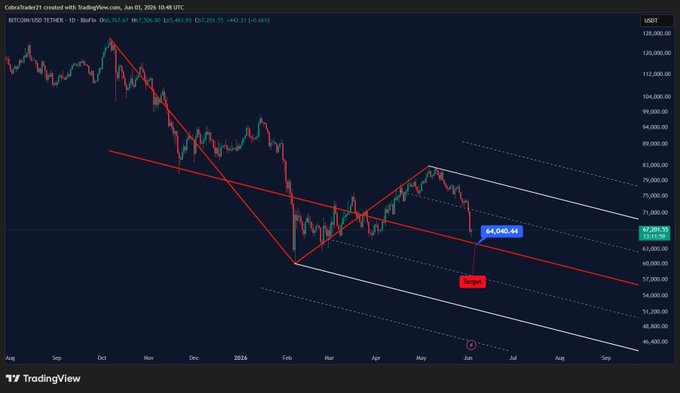 The image features a financial chart with a downward trend for Bitcoin (BTC) and Etherium (ETH). It shows that these digital assets have decreased in value since June 1st, making them a potential investment opportunity or warning of an upcoming sell-off. The chart is labeled with the date from 6/1/20 to 12/31/20 and displays dollar amounts for each day as well. In this specific image, we see Bitcoin decreasing by $6400, while Etherium decreases by $32.