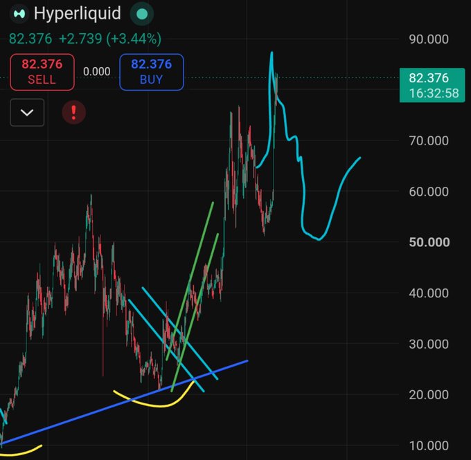 A cryptocurrency chart titled 'Hyperliquid' showing a current price of 82.376 (+3.44%), with green and red candlesticks and various trend lines drawn over the price action.