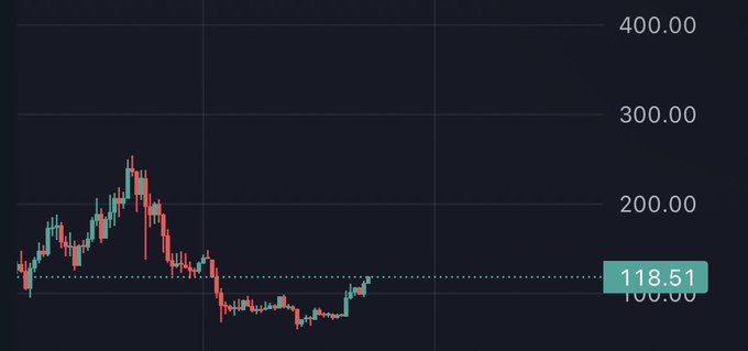 A financial chart displays price action ranging from approximately $100 to $400, with a current highlighted value of **118.51** on a dark background, featuring green and red candlesticks showing a peak near $300 before a decline and recent recovery. The chart visually supports the post's argument, illustrating that **$XRP** is trading at an "insanily high" level relative to its price history, reinforcing the author's view that **$SOL** offers better value as a "boring" general-purpose Layer 1 blockchain positioned to benefit from the tokenization wave.