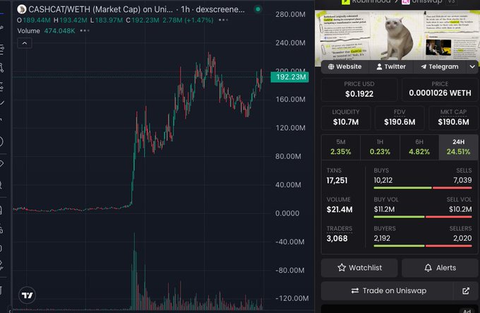 The image shows a DexScreener chart and trading panel for the $CASHCAT (CASHCAT/WETH) token on Uniswap, displaying a market cap around $192.25M and price of $0.1922 with strong upward momentum and high trading volume of $21.4M. The chart's visible rally—particularly the massive surge that pushed the market cap above $190M—visually supports the post's boast about profiting from the pump rather than sidelining.