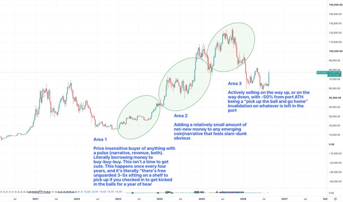 A cryptocurrency price chart divided into three annotated phases explaining a trading strategy: 'Area 1' (price-insensitive buying), 'Area 2' (adding on dips), and 'Area 3' (actively selling on the way down) using a 50% from port ATH invalidation rule.