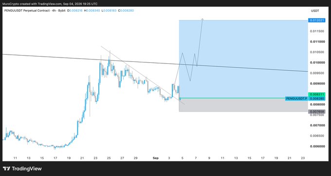 The image shows a 4-hour candlestick chart of the PENGU/USDT perpetual contract on Bybit, displaying a potential bullish setup with a breakout projected toward the $0.012031 resistance level. The accompanying post uses crude language to aggressively promote buying PENGU at its current support near $0.008280, claiming the technical breakout pattern shown justifies an immediate entry.