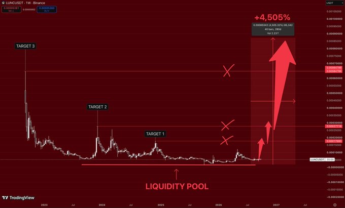 A TradingView chart for the LINCUSDT pair on Binance showing targets 1-3, a liquidity pool annotation, and a projected +4,505% increase by 2027.