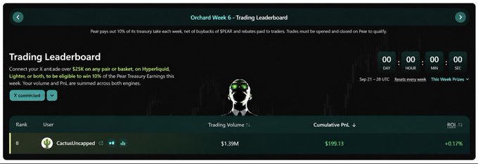 Trading Leaderboard for 'Orchard Week 6' showing user 'CactusUncapped' ranked 8th with $1.39M trading volume, $199.13 cumulative PnL, and +0.17% ROI.