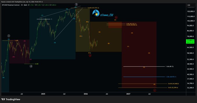 The image shows a screenshot of a chart displaying different Bitcoin price levels, which are represented by waves. The main wave displayed represents Bitcoin at $57K with a downward trend. A green update indicates that this particular wave has moved down. In addition, there is an Elliott Wave count within the chart, which can be used to determine the overall trend and movement of Bitcoin's price levels over time.