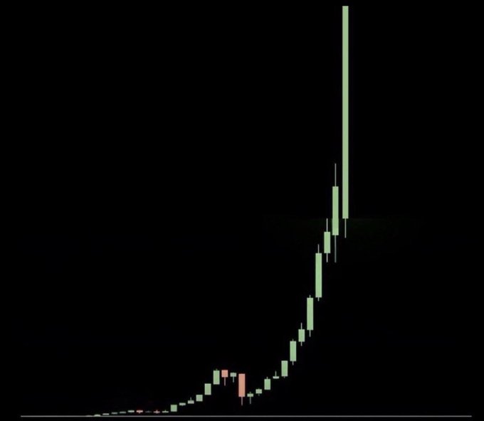 A candlestick chart on a black background showing a sharp upward price movement with green candles, indicating a strong bullish trend reaching a tall peak.