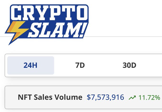 CryptoSlam dashboard showing NFT Sales Volume of $7,573,916 with a 11.72% green increase for the 24H period.