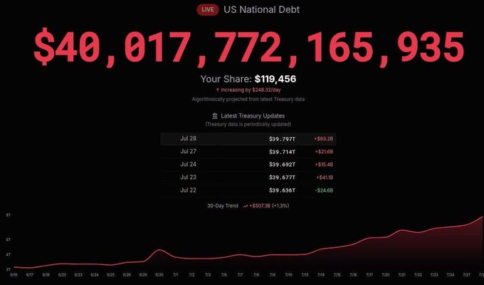 A screenshot of a "US National Debt" tracker showing the amount "$40,017,772,165,935", with "Your Share: $119,456" and a line graph showing the debt increasing over time in late July.