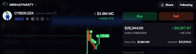A trading interface showing a massive surge for the CYBERLEEKS token, with a current value of $2.6M MC (+4,695.47%) and a position showing a profit of $8,067.87.
