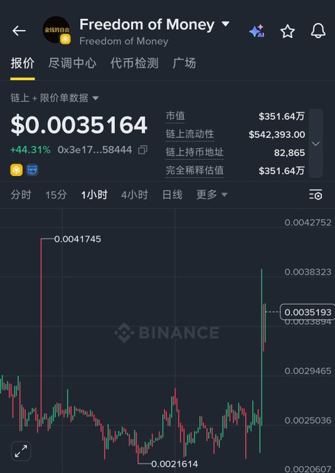 A Binance trading chart for 'Freedom of Money' showing a price of $0.0035164, up 44.31%, with a candlestick graph on a dark background.