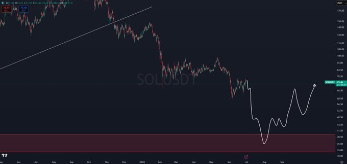 A SOL/USD daily candlestick chart shows the cryptocurrency's multi-month downtrend from above $130 down to a low near $40, followed by a recent bullish bounce, with a hand-drawn white projection highlighting a potential wave pattern higher—aligning with the post's "Return to Solana" theme of anticipating a recovery rally.