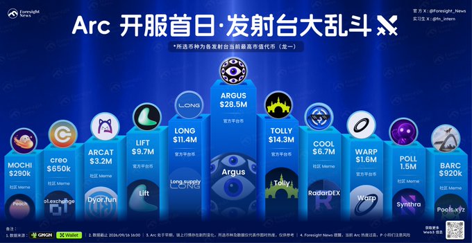 Chinese-language chart titled 'Arc 开服首日·发射台大乱斗' showing TVL rankings for various launchpad/DeFi projects on the day Arc launched, with ARGUS leading at $28.5M, followed by LONG ($11.4M) and TOLLY ($14.3M), tracked via Foresight News.