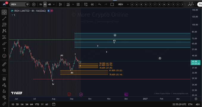 A 4-hour TradingView candlestick chart of IREN Limited ($IREN) on NASDAQ displaying an Elliott Wave analysis with labeled waves 1, 2, 3, 4, and 5, along with Fibonacci retracement levels at 61.80% (35.22) and 78.60% (32.14) near the current price of 43.38, indicating a key support zone where the stock needs a strong reaction to confirm the 1-2 wave setup.