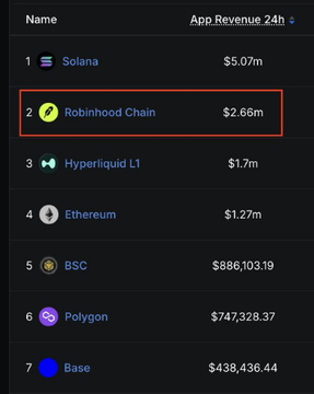A cryptocurrency app revenue ranking chart showing 'Robinhood Chain' in second place with $2.66m, highlighted by a red box, behind Solana at $5.07m.