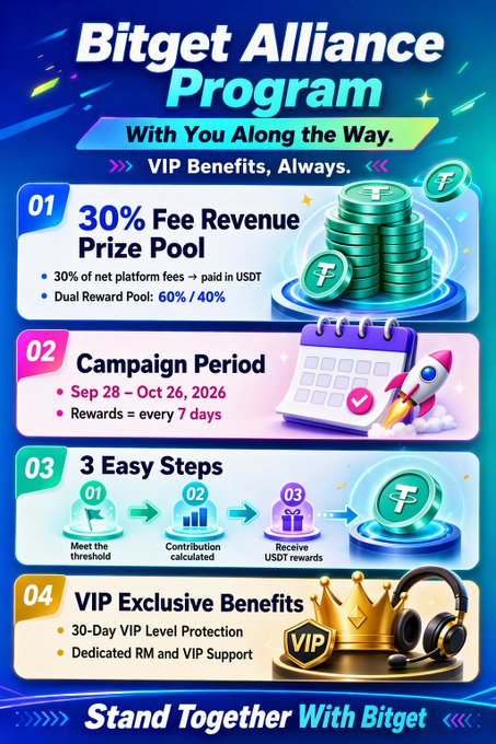 A promotional infographic for the 'Bitget Alliance Program' highlights a '30% Fee Revenue Prize Pool', a campaign period from 'Sep 28 – Oct 26, 2026', and VIP exclusive benefits.