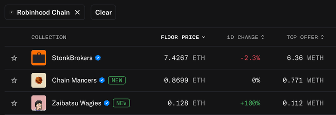 A dark-themed NFT marketplace table displays the top three collections on Robinhood Chain, showing StonkBrokers at a 7.4267 ETH floor price (-2.3% 1D change), Chain Mancers at 0.8699 ETH (0%), and Zaibatsu Wagies at 0.128 ETH (+100%), aligning with the post's claim about community-focused NFT collections gaining traction.