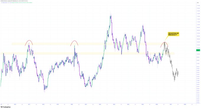 A TradingView candlestick chart of the U.S. Dollar Index ($DXY) shows price action reaching a key resistance zone around 103-104, highlighted with horizontal orange bands and red arcs marking the "DEVIATION OR BREAKOUT" decision point near the recent swing highs.