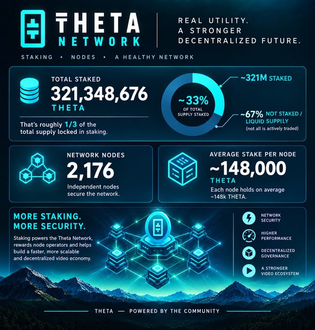 Infographic for THETA NETWORK highlighting its staking metrics, including 321,348,676 THETA total staked (~33% of total supply), 2,176 network nodes, and an average stake of ~148,000 THETA per node.
