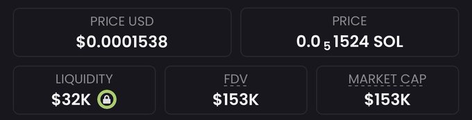 A cryptocurrency dashboard displays a token price of $0.0001538 USD (0.0001524 SOL) with $32K liquidity, a $153K FDV, and $153K market cap. The image appears to be promotional material from "fluffyalpha" on Telegram teasing a "next 100x" opportunity, using typical low-cap token metrics as bait to attract potential investors.