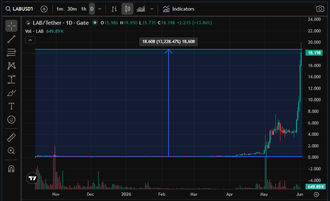 The image features an interactive stock market graph displayed on a computer screen. The graph is divided into two sections with a blue line representing the price of a particular currency, most likely Bitcoin (BTC), over time. There are various points of interest on the graph, including two peaks and three valleys, indicating fluctuations in the currency's value. A title reading "Gm, +13,000% on LAB, 131x. Did you fade? Just kidding, of course you did. I faded too. Sold months ago. So what'S this crime pump? How is it almost top 20?" This question could be posed to analyze the performance and trends in Bitcoin's value over a specific period or to speculate about possible future market movements based on the graph.
