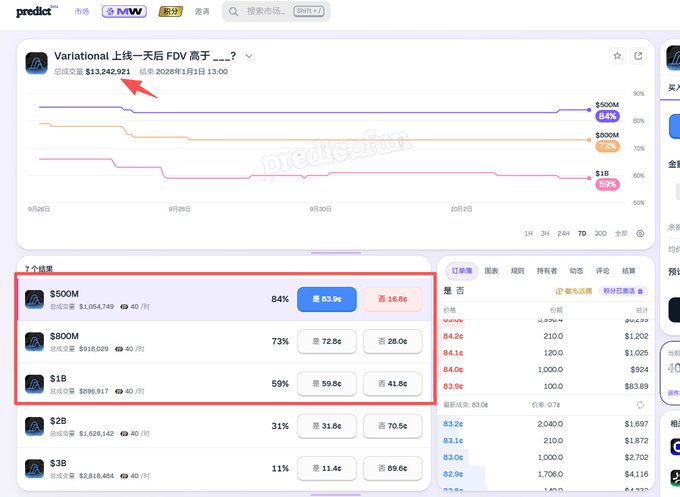 A screenshot from a prediction market website (predictit) showing a market titled 'Variational上线一天后 FDV 高于 ___?' with a red arrow pointing to the trading volume of '$13,242,921'.