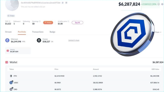 A crypto portfolio screenshot showing a wallet balance of $6,287,824 (+2180522.20%) with holdings in ETH ($6,249,598), USDC ($37,884.14), and CRO ($342.45), alongside a blue hexagonal token logo.