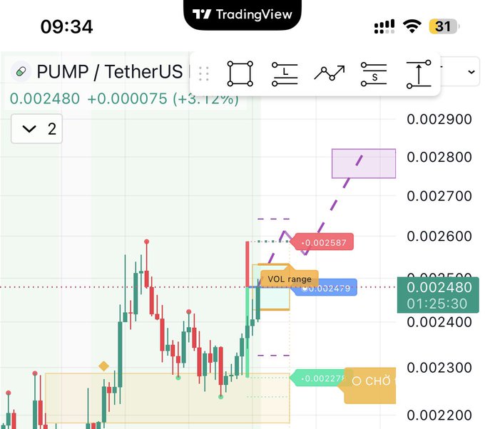 A TradingView chart of PUMP/TetherUS cryptocurrency showing a candlestick graph, a +3.12% gain at 0.002480, and drawing tools with a highlighted 'VOL range' and various price annotations.