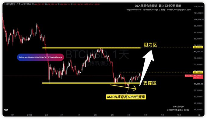 A Bitcoin (BTC/USDT) daily chart from TradingView showing a support zone near $66,000–$68,000 and resistance zone around $82,000–$84,000, with annotations highlighting a MACD and RSI bullish divergence ("MACD底背离+RSI底背离") at the support area, directly corresponding to the post's key levels of $67,200 (short-term breakout target) and $82,800 (long-term resistance).